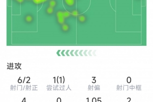 凯恩本场数据：1粒进球，6射2正，2次错失良机，2次关键传球